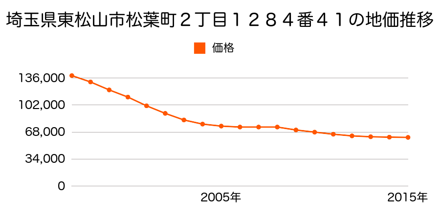 埼玉県東松山市松葉町２丁目１２８４番４１の地価推移のグラフ