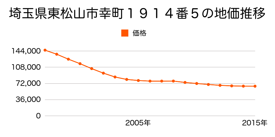 埼玉県東松山市幸町１９１４番５の地価推移のグラフ