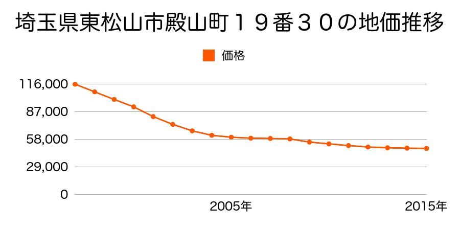 埼玉県東松山市殿山町１９番３０の地価推移のグラフ