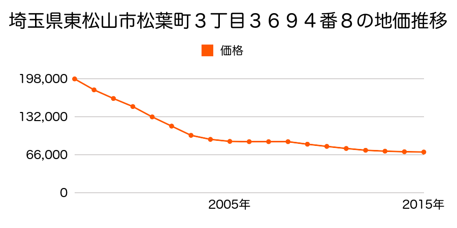埼玉県東松山市松葉町３丁目３６９３番４０外の地価推移のグラフ