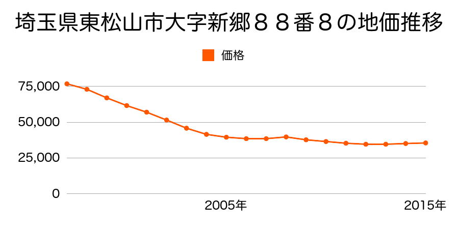 埼玉県東松山市大字新郷８８番８の地価推移のグラフ