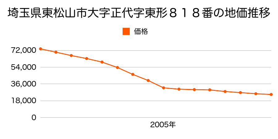 埼玉県東松山市大字岩殿字火上場３２５番４の地価推移のグラフ