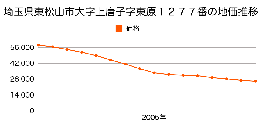 埼玉県東松山市大字上唐子字東原１２７７番の地価推移のグラフ