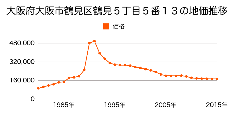 大阪府大阪市鶴見区安田３丁目３３７番２の地価推移のグラフ