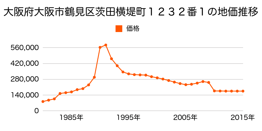 大阪府大阪市鶴見区横堤１丁目１０８６番１３の地価推移のグラフ