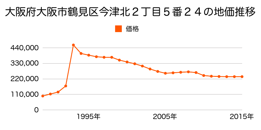 大阪府大阪市鶴見区放出東２丁目１１５番１１の地価推移のグラフ