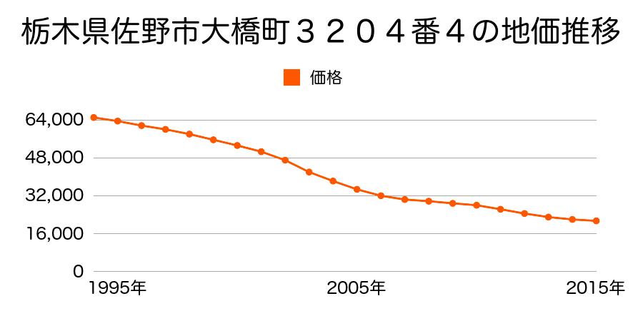 栃木県佐野市大橋町３２０４番４の地価推移のグラフ