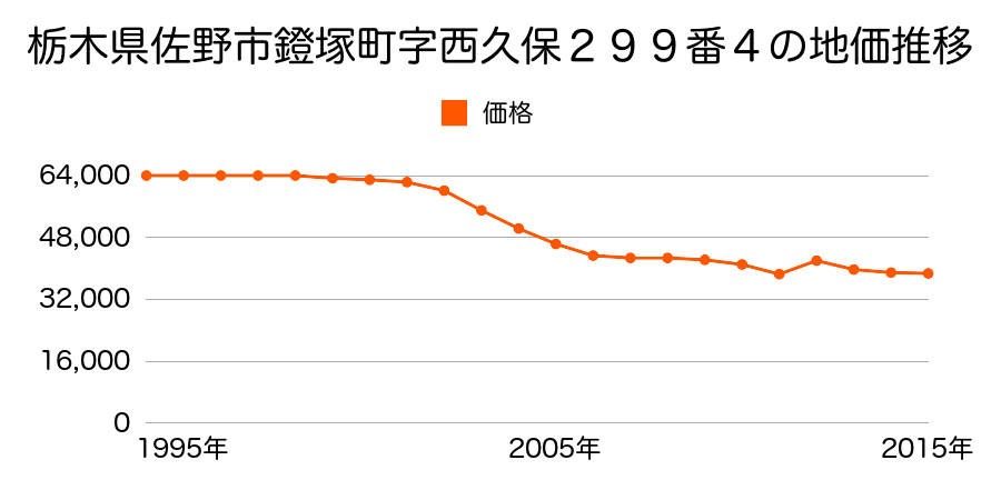 栃木県佐野市高萩町字屋敷東１２２２番９外の地価推移のグラフ