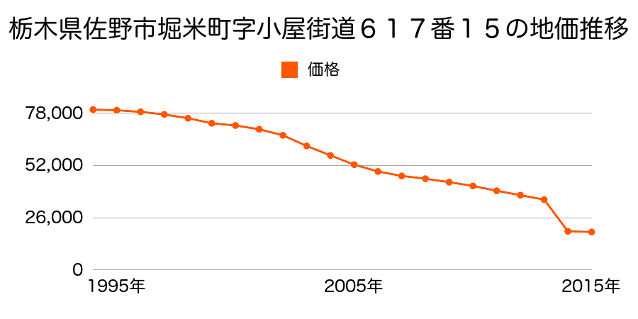 栃木県佐野市並木町字堀之内５２５番１外の地価推移のグラフ