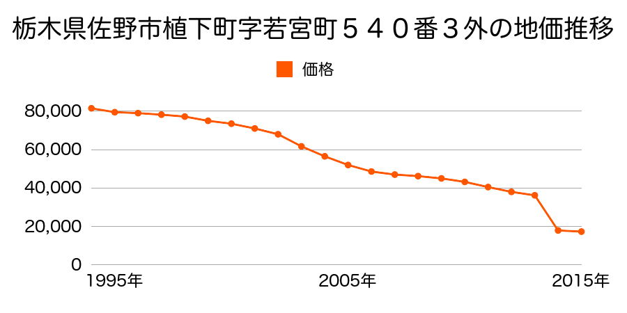 栃木県佐野市富士町字馬場１８９番の地価推移のグラフ
