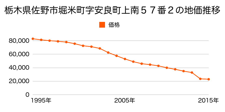 栃木県佐野市飯田町字奥原６６６番１の地価推移のグラフ