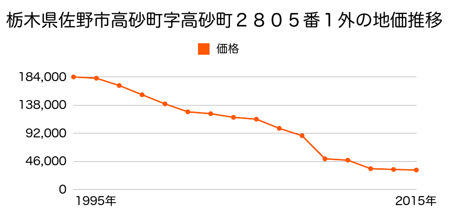 栃木県佐野市大橋町字大木下１３７７番１外の地価推移のグラフ