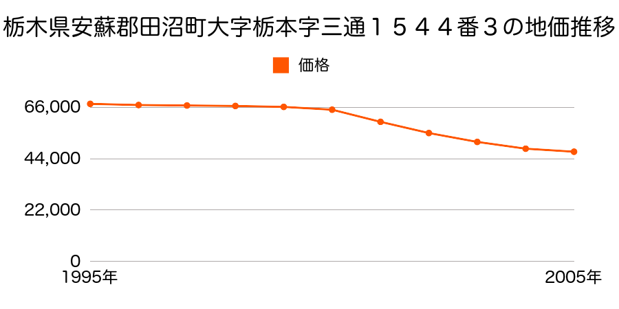 栃木県安蘇郡田沼町大字栃本字三通１５４４番３の地価推移のグラフ