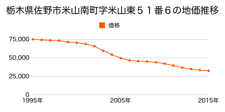 栃木県佐野市米山南町字米山東５１番６の地価推移のグラフ