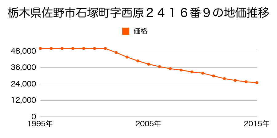 栃木県佐野市石塚町字西原２４１６番９の地価推移のグラフ