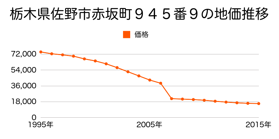 栃木県佐野市下羽田町字新田２００６番の地価推移のグラフ