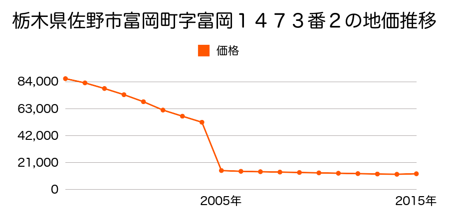 栃木県佐野市多田町字京路戸１９９番の地価推移のグラフ