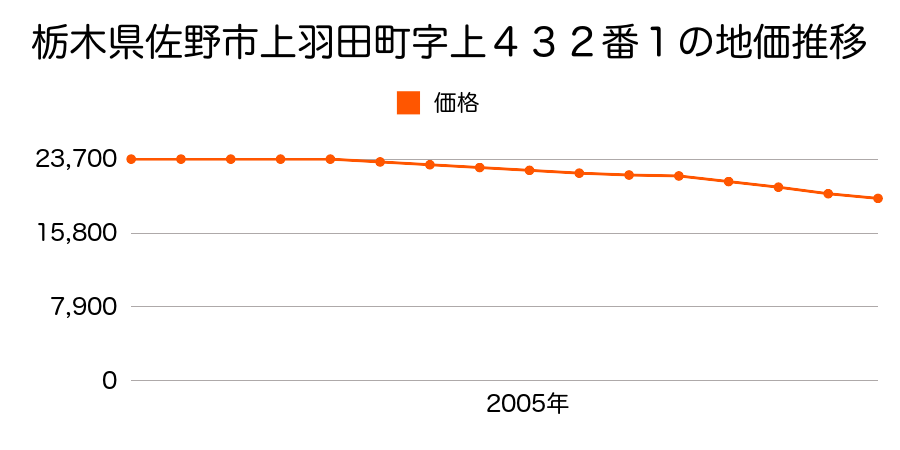 栃木県佐野市上羽田町字上４３２番１の地価推移のグラフ