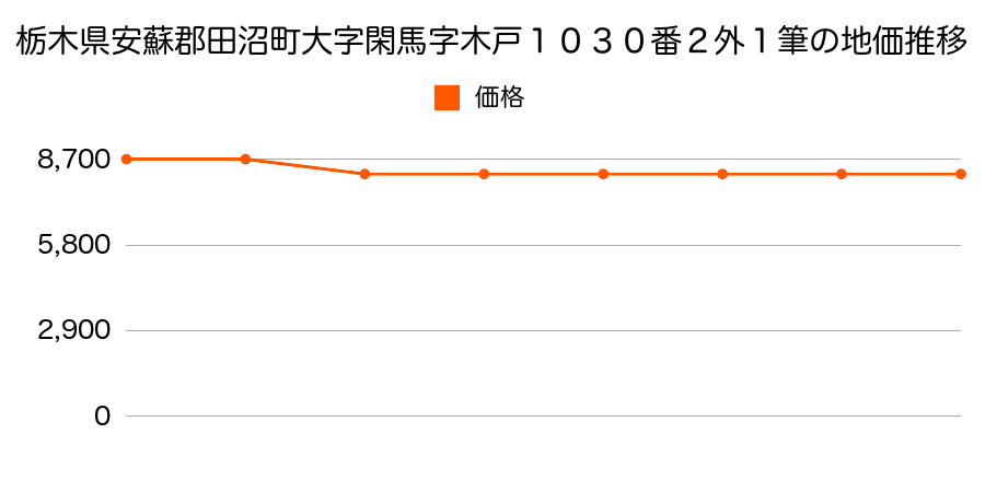 栃木県安蘇郡田沼町大字船越字山添１６７８番１の地価推移のグラフ