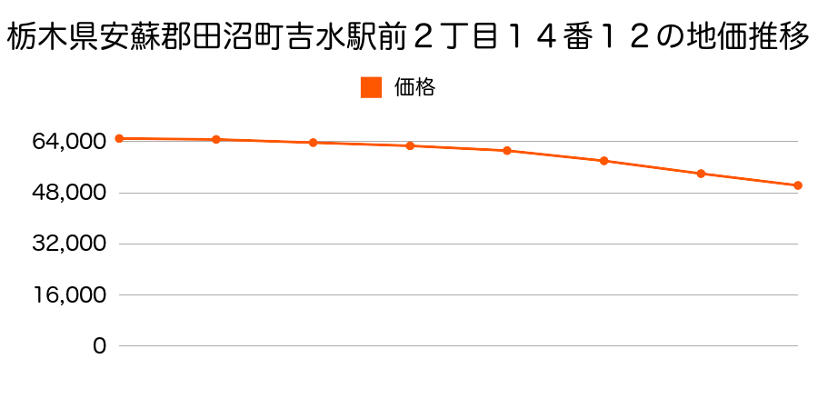 栃木県安蘇郡田沼町吉水駅前２丁目１４番１２の地価推移のグラフ