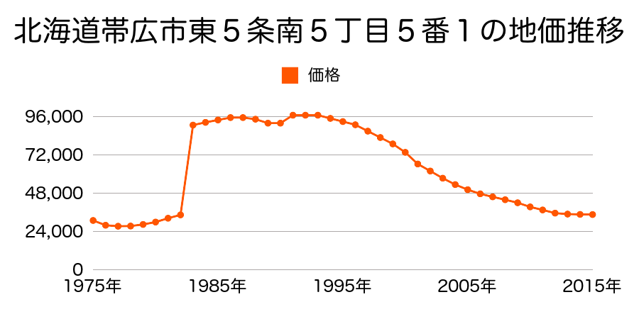 北海道帯広市東３条南６丁目１番３外の地価推移のグラフ