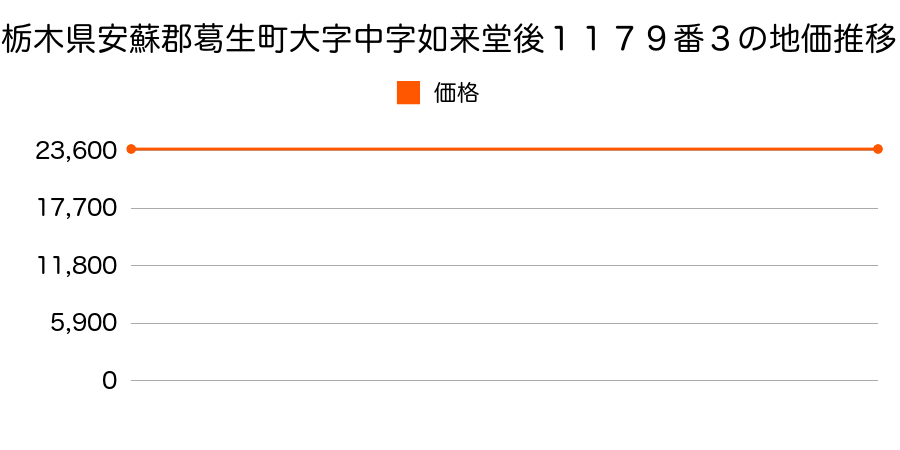 栃木県安蘇郡葛生町大字中字如来堂後１１７９番３の地価推移のグラフ
