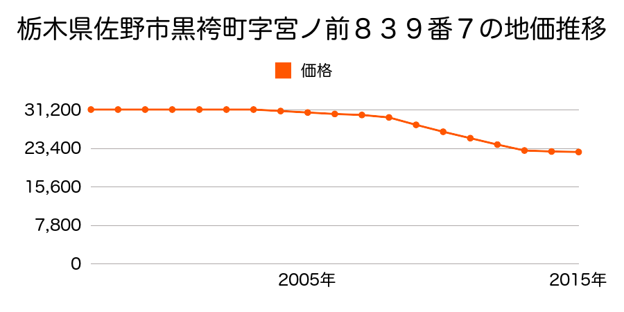 栃木県佐野市黒袴町字宮ノ前８３９番７の地価推移のグラフ