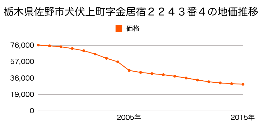 栃木県佐野市犬伏中町字金居宿２２７５番２８の地価推移のグラフ