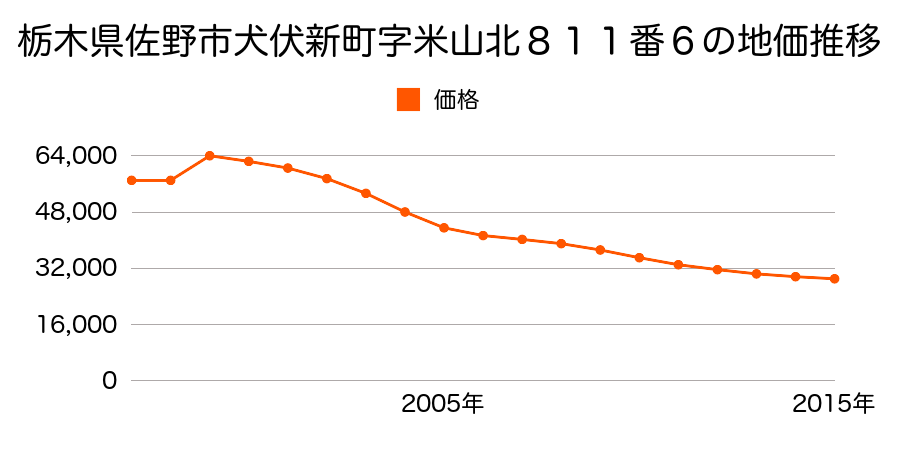 栃木県佐野市犬伏新町字大庵寺東２３４６番１０の地価推移のグラフ