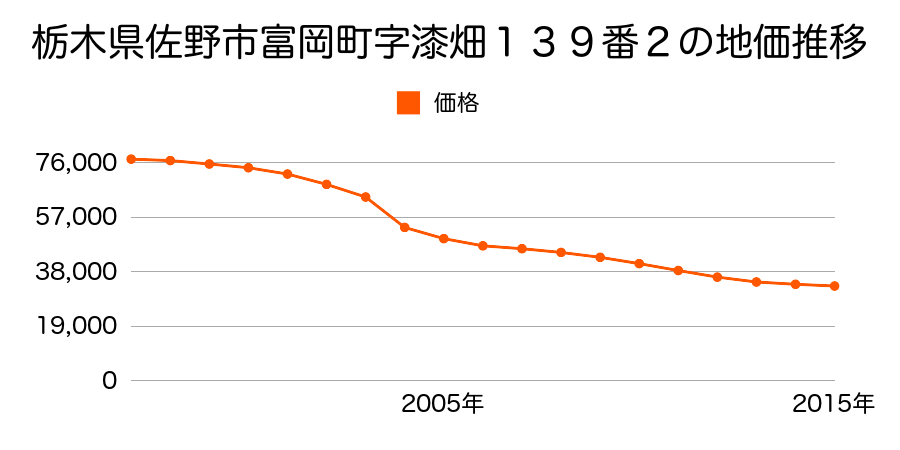 栃木県佐野市赤坂町９８７番３の地価推移のグラフ