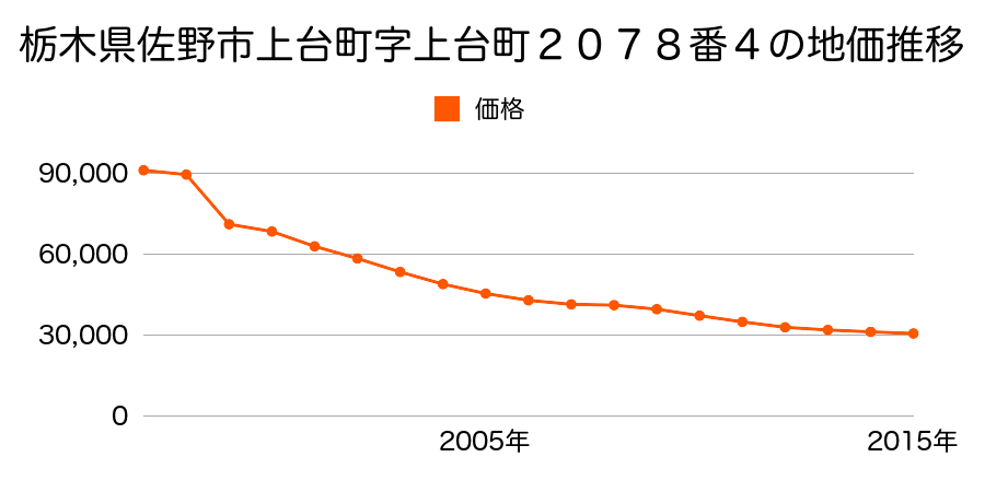 栃木県佐野市高萩町字溜ノ西５７７番２外の地価推移のグラフ