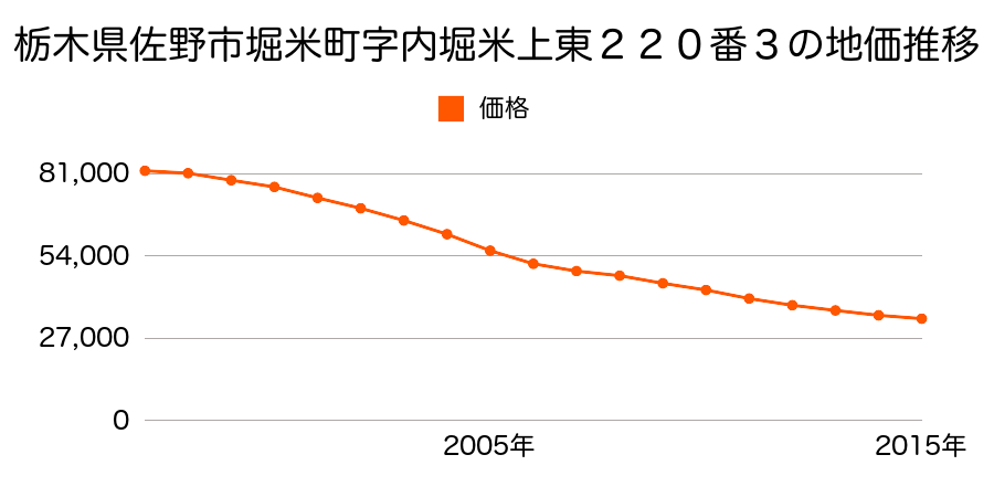 栃木県佐野市堀米町字内堀米上東２２０番３の地価推移のグラフ