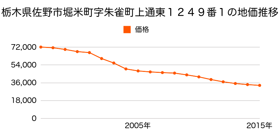 栃木県佐野市若宮下町字若宮下１８番２３の地価推移のグラフ