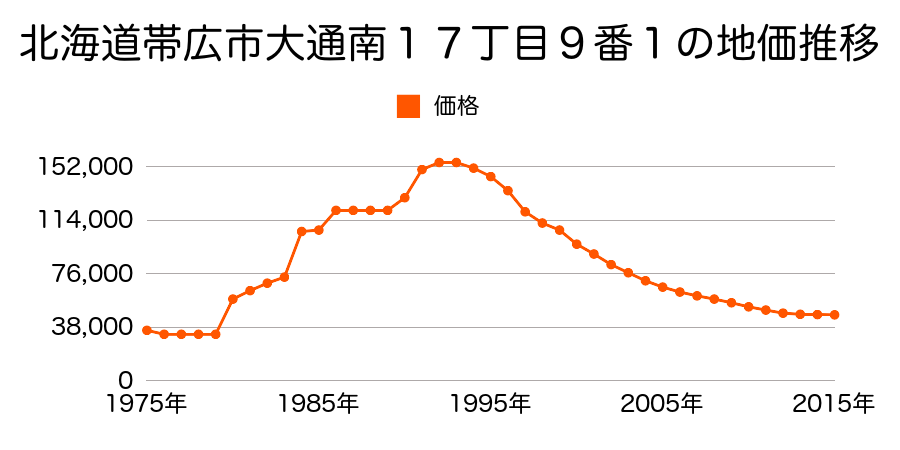 北海道帯広市西５条南１９丁目９番１外の地価推移のグラフ