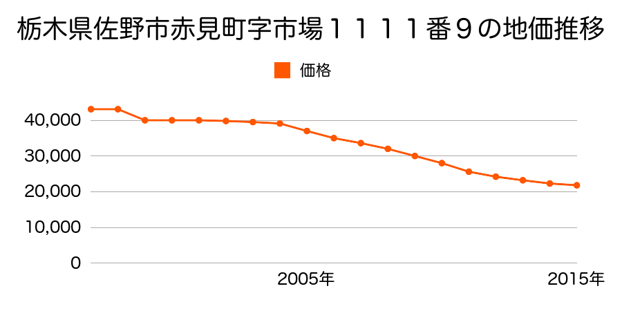 栃木県佐野市赤見町字大門３２５６番１２の地価推移のグラフ