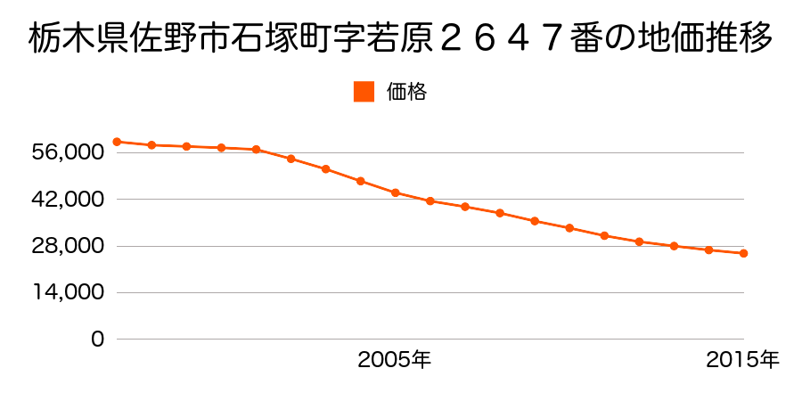 栃木県佐野市石塚町字若原２６４７番の地価推移のグラフ