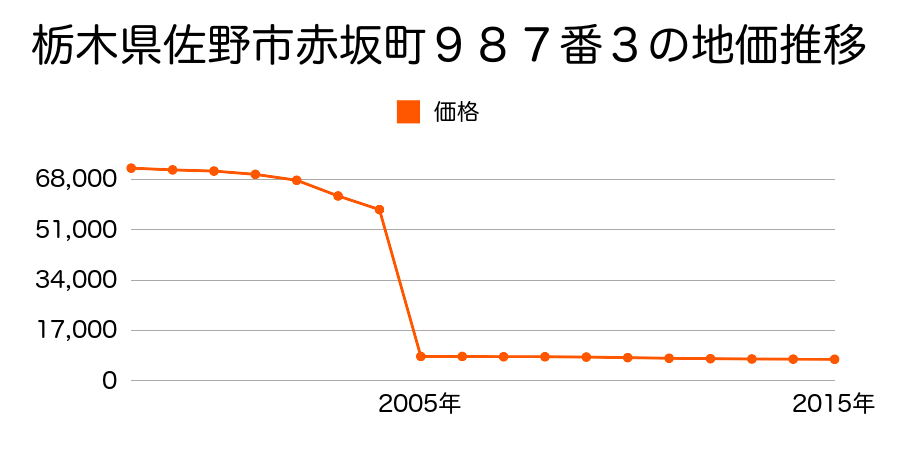 栃木県佐野市船越町字山添１６７８番１の地価推移のグラフ