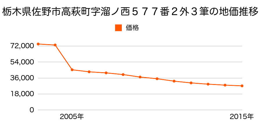 栃木県佐野市田沼町字元屋敷１２９６番３の地価推移のグラフ