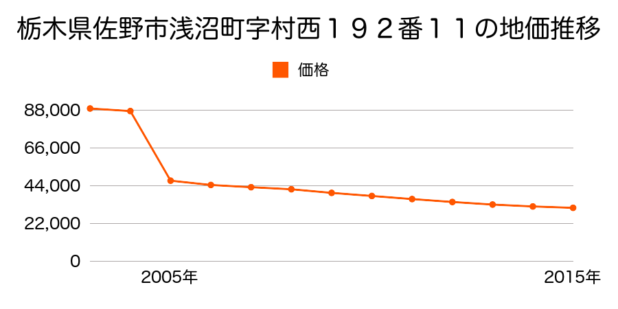 栃木県佐野市吉水駅前２丁目１４番１２の地価推移のグラフ