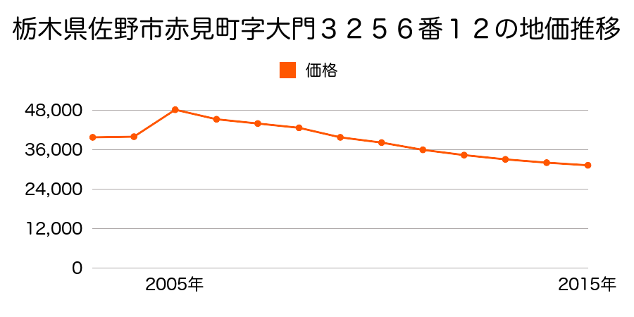栃木県佐野市田沼町字中芝原５０４番４外の地価推移のグラフ