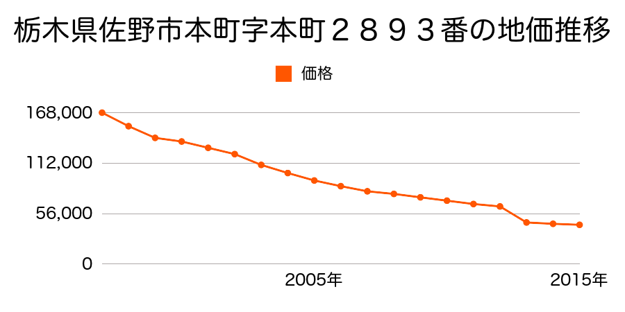 栃木県佐野市伊賀町字百石町７０８番９の地価推移のグラフ