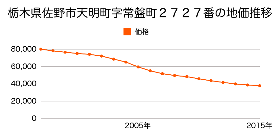 栃木県佐野市天明町字現石町２５７８番１の地価推移のグラフ
