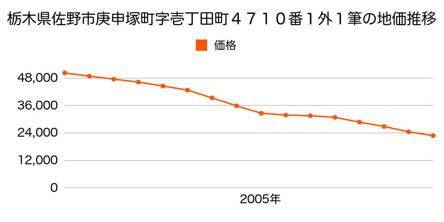 栃木県佐野市庚申塚町字壱丁田町４７１０番１外の地価推移のグラフ