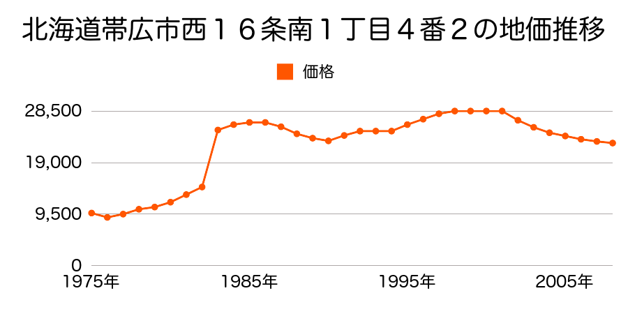 北海道帯広市西２条南３７丁目３番７５の地価推移のグラフ