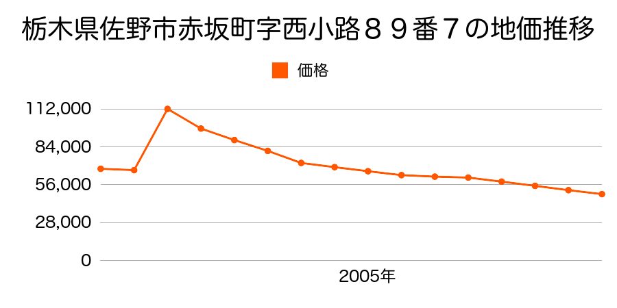 栃木県佐野市浅沼町字冨士之宮２番外の地価推移のグラフ