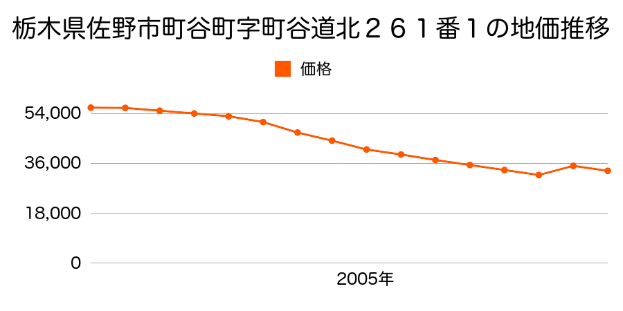 栃木県佐野市関川町字梅ノ木町６３３番９外の地価推移のグラフ