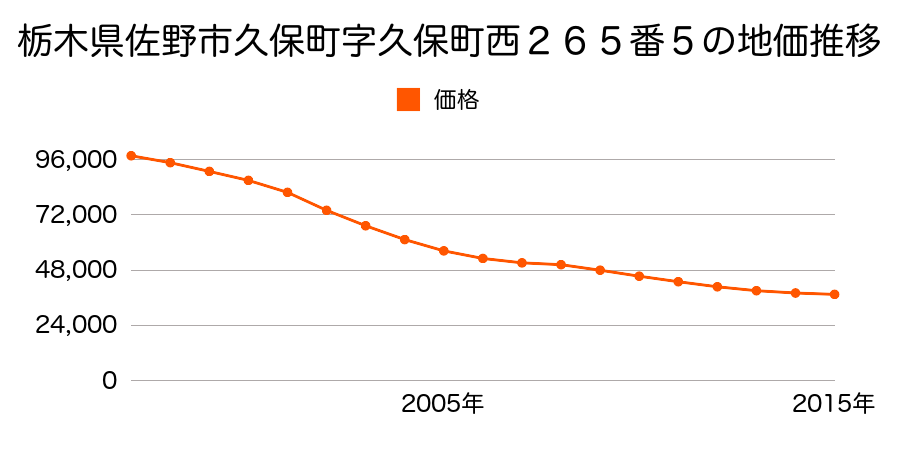 栃木県佐野市久保町字久保町西２６５番５の地価推移のグラフ