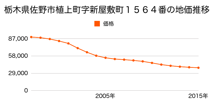 栃木県佐野市植上町字新屋敷町１５６４番の地価推移のグラフ