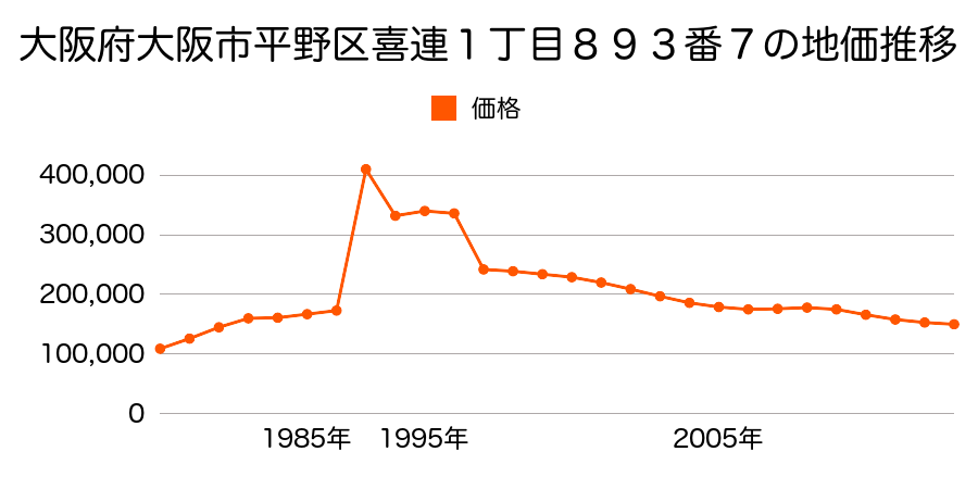 大阪府大阪市平野区瓜破西１丁目１４番１０の地価推移のグラフ