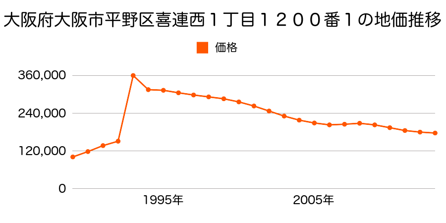 大阪府大阪市平野区平野西５丁目４番２５の地価推移のグラフ